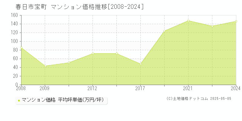 宝町(春日市)のマンション価格推移グラフ(坪単価)[2008-2024年]