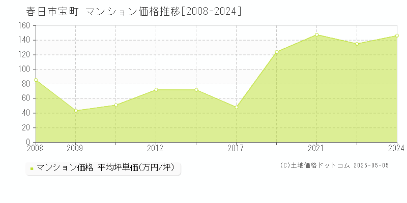 春日市宝町のマンション価格推移グラフ 