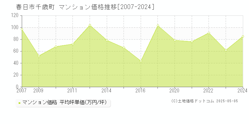 千歳町(春日市)のマンション価格推移グラフ(坪単価)[2007-2024年]