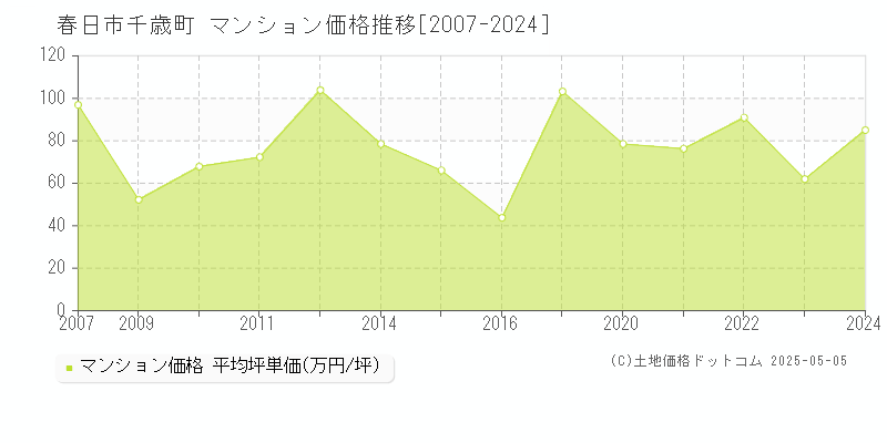 春日市千歳町のマンション取引価格推移グラフ 