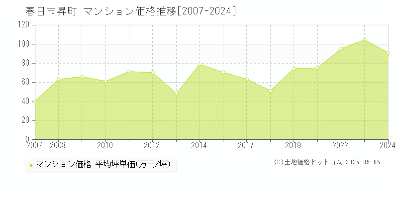昇町(春日市)のマンション価格推移グラフ(坪単価)[2007-2024年]