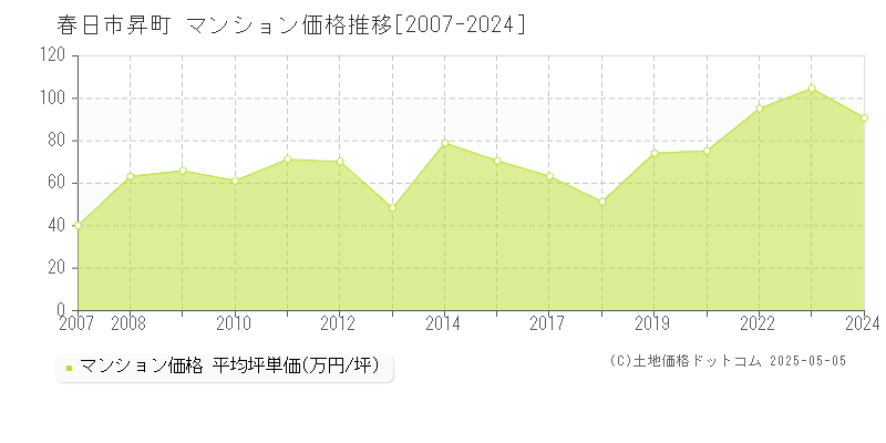 春日市昇町のマンション取引事例推移グラフ 