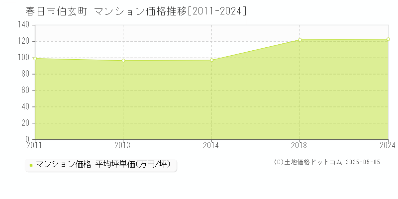 伯玄町(春日市)のマンション価格推移グラフ(坪単価)[2011-2024年]