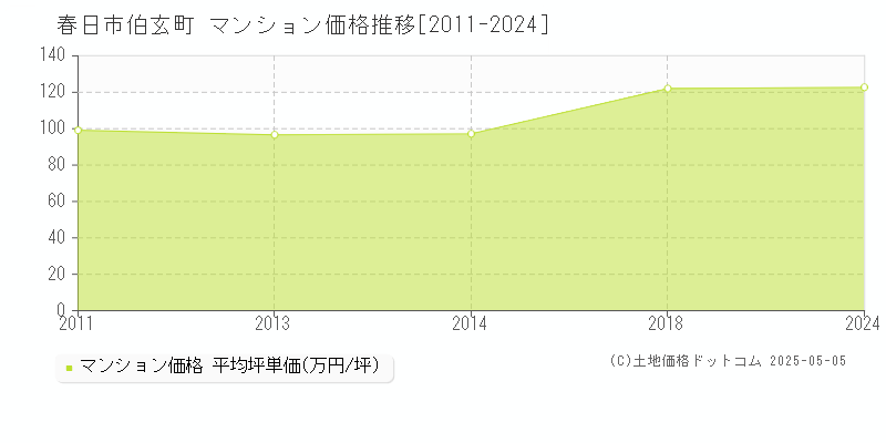 春日市伯玄町のマンション価格推移グラフ 