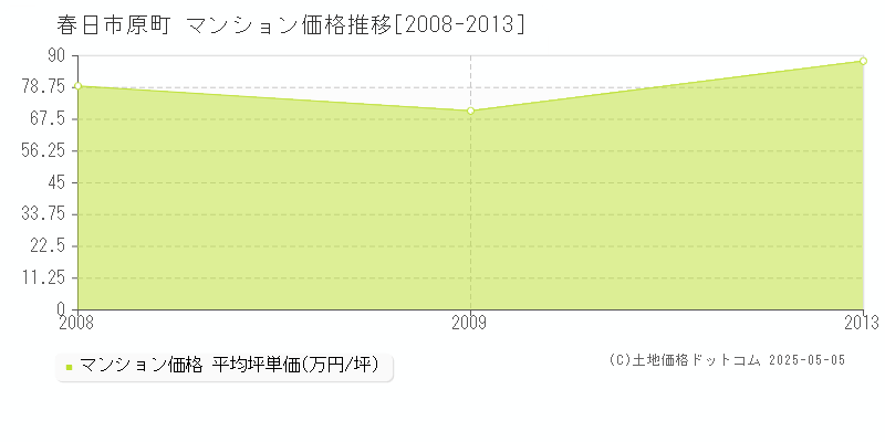 原町(春日市)のマンション価格推移グラフ(坪単価)[2008-2013年]