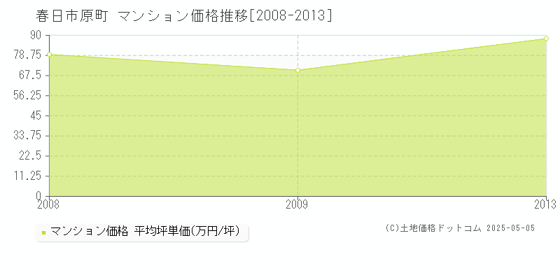 春日市原町のマンション価格推移グラフ 