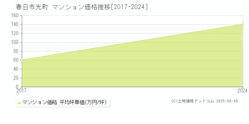 光町(春日市)のマンション価格推移グラフ(坪単価)[2017-2024年]