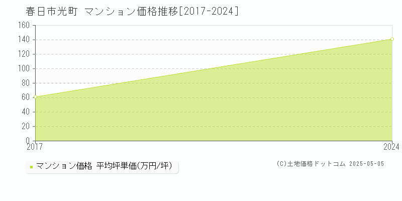 春日市光町のマンション取引価格推移グラフ 