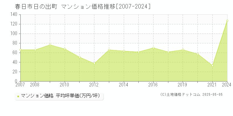 日の出町(春日市)のマンション価格推移グラフ(坪単価)[2007-2024年]