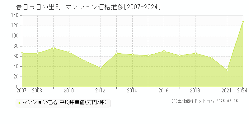 春日市日の出町のマンション価格推移グラフ 