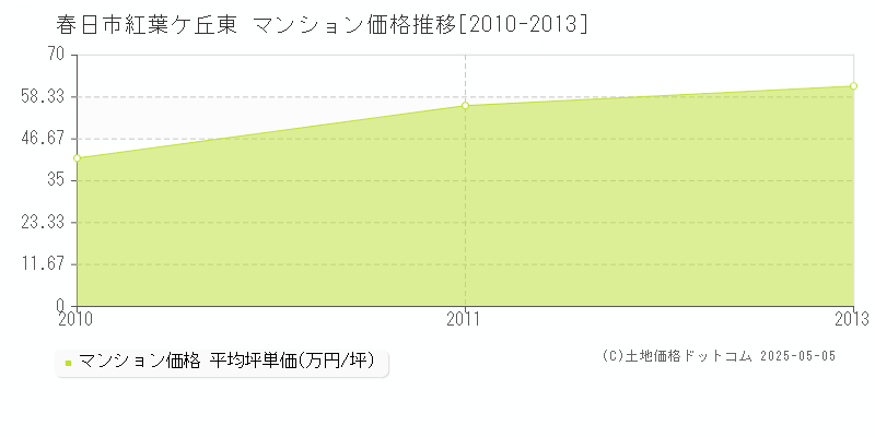 紅葉ケ丘東(春日市)のマンション価格推移グラフ(坪単価)[2010-2013年]