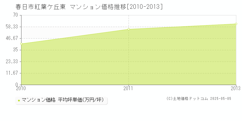 春日市紅葉ケ丘東のマンション取引事例推移グラフ 