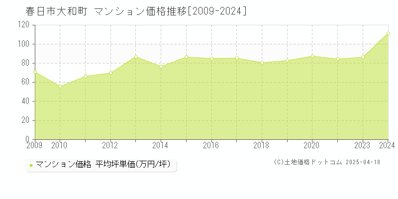 春日市大和町のマンション価格推移グラフ 