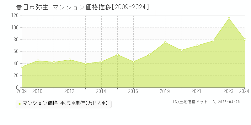 春日市弥生のマンション取引価格推移グラフ 