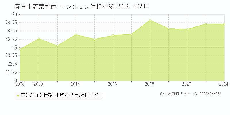 春日市若葉台西のマンション価格推移グラフ 