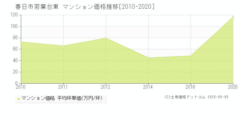 若葉台東(春日市)のマンション価格推移グラフ(坪単価)[2010-2020年]
