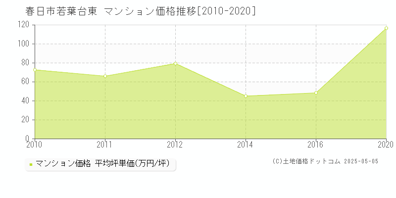 春日市若葉台東のマンション取引事例推移グラフ 