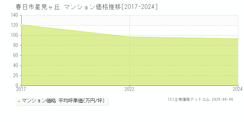 星見ヶ丘(春日市)のマンション価格推移グラフ(坪単価)[2017-2024年]