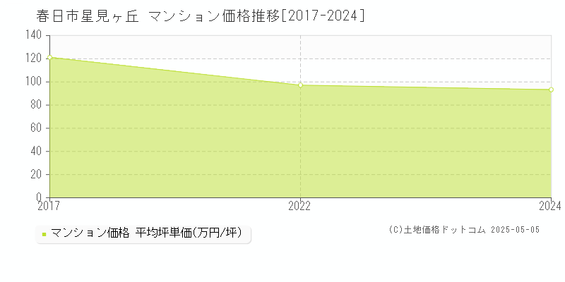 春日市星見ヶ丘のマンション取引価格推移グラフ 