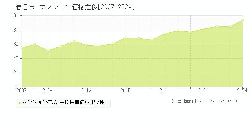 春日市(福岡県)のマンション価格推移グラフ(坪単価)[2007-2024年]