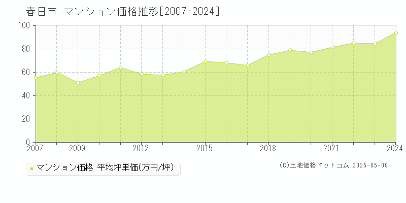 春日市全域のマンション価格推移グラフ 