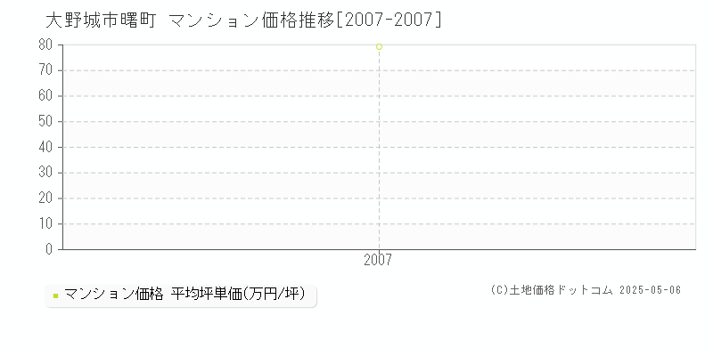 曙町(大野城市)のマンション価格推移グラフ(坪単価)[2007-2007年]