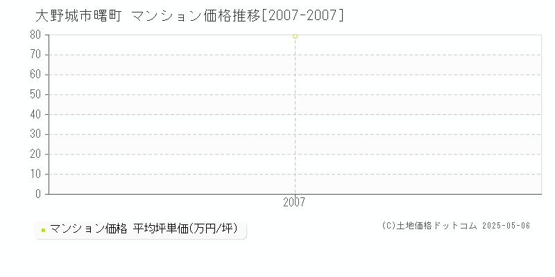 大野城市曙町のマンション取引事例推移グラフ 