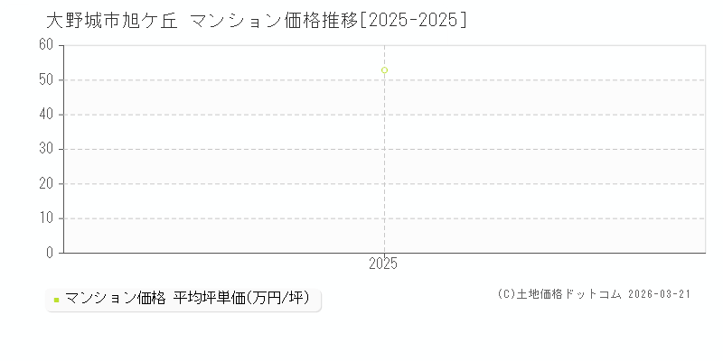 旭ケ丘(大野城市)のマンション価格推移グラフ(坪単価)[2025-2025年]