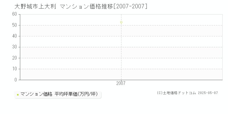 大野城市上大利のマンション価格推移グラフ 