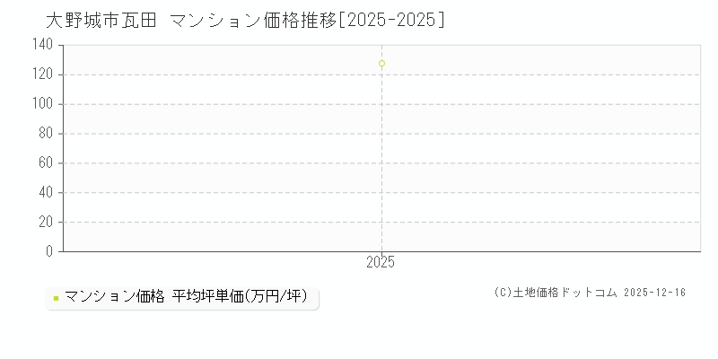 瓦田(大野城市)のマンション価格推移グラフ(坪単価)[2025-2025年]