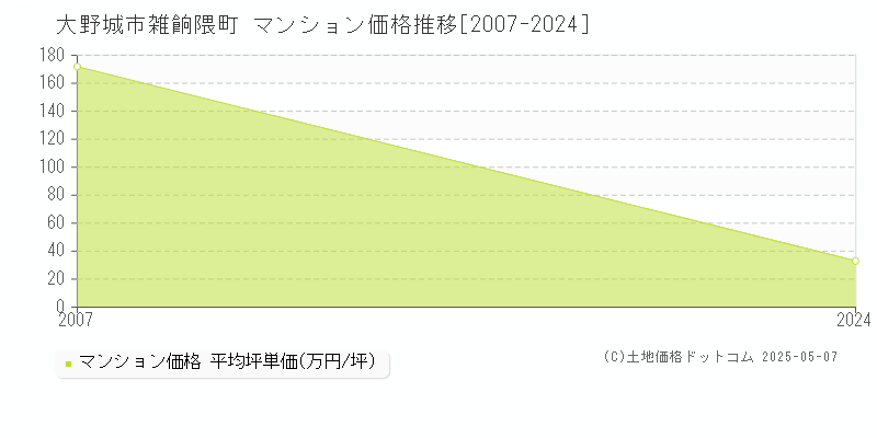 雑餉隈町(大野城市)のマンション価格推移グラフ(坪単価)[2007-2024年]