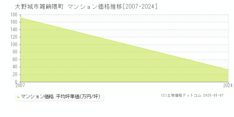 大野城市雑餉隈町のマンション価格推移グラフ 