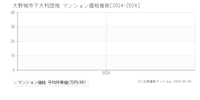 下大利団地(大野城市)のマンション価格推移グラフ(坪単価)[2024-2024年]