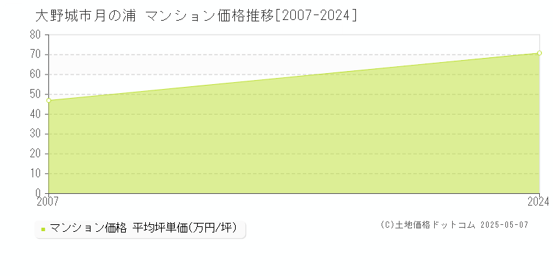 月の浦(大野城市)のマンション価格推移グラフ(坪単価)[2007-2024年]