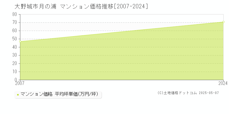 大野城市月の浦のマンション価格推移グラフ 