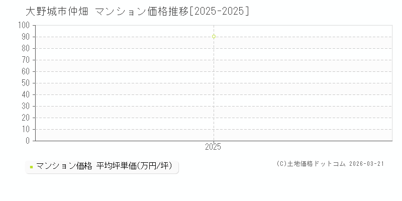 仲畑(大野城市)のマンション価格推移グラフ(坪単価)[2025-2025年]