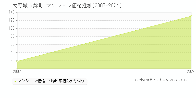錦町(大野城市)のマンション価格推移グラフ(坪単価)[2007-2024年]