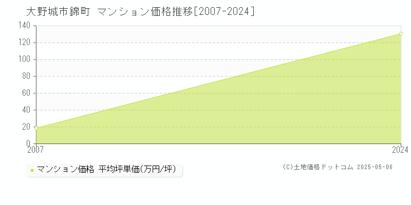 大野城市錦町のマンション価格推移グラフ 