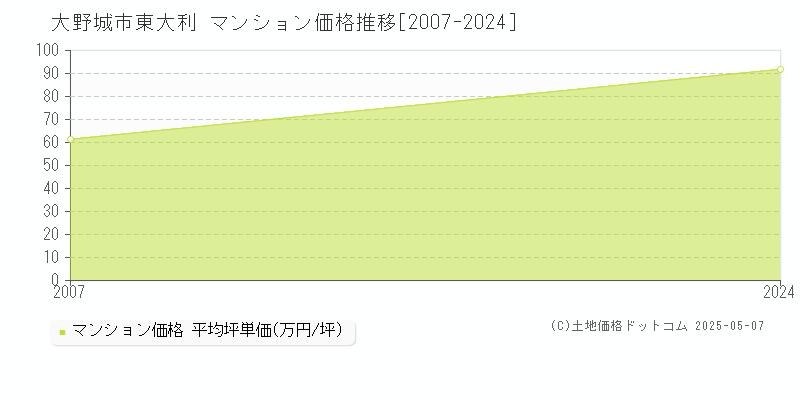 東大利(大野城市)のマンション価格推移グラフ(坪単価)[2007-2024年]