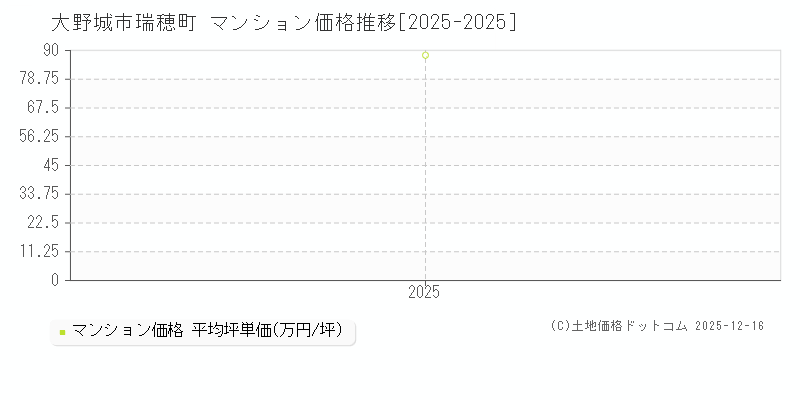 瑞穂町(大野城市)のマンション価格推移グラフ(坪単価)[2025-2025年]