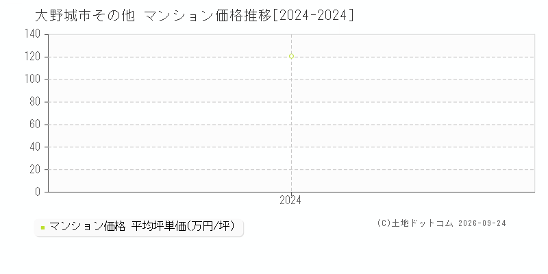 大野城市その他のマンション価格推移グラフ(坪単価)[2024-2024年]