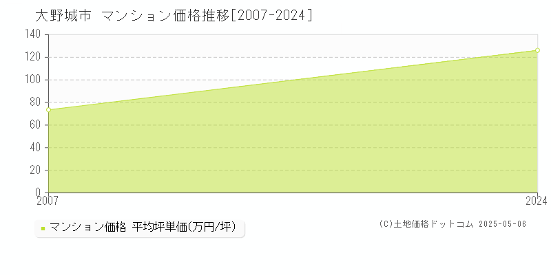 大野城市(福岡県)のマンション価格推移グラフ(坪単価)[2007-2024年]