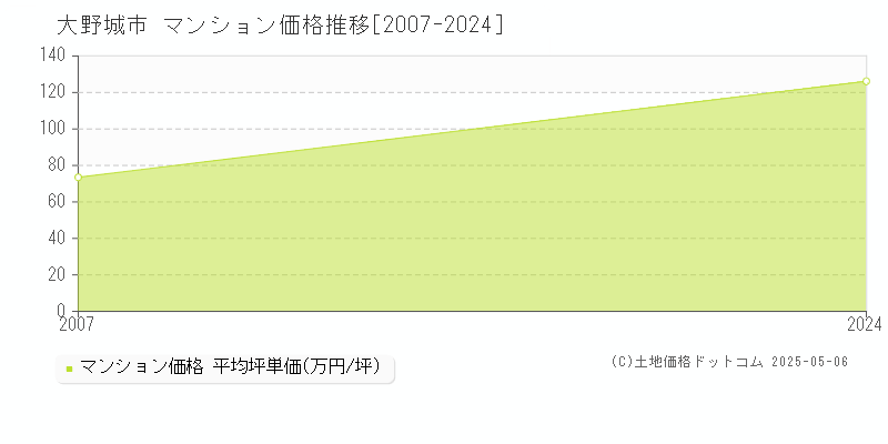 大野城市のマンション価格推移グラフ 