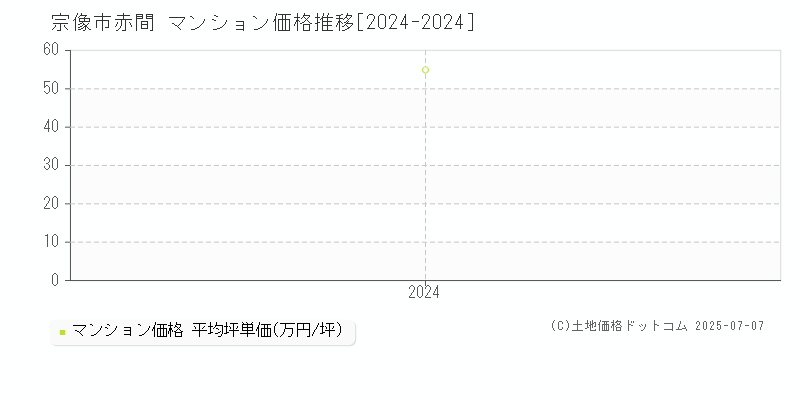 赤間(宗像市)のマンション価格推移グラフ(坪単価)[2024-2024年]
