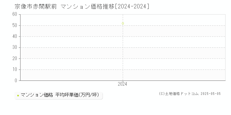 赤間駅前(宗像市)のマンション価格推移グラフ(坪単価)[2024-2024年]