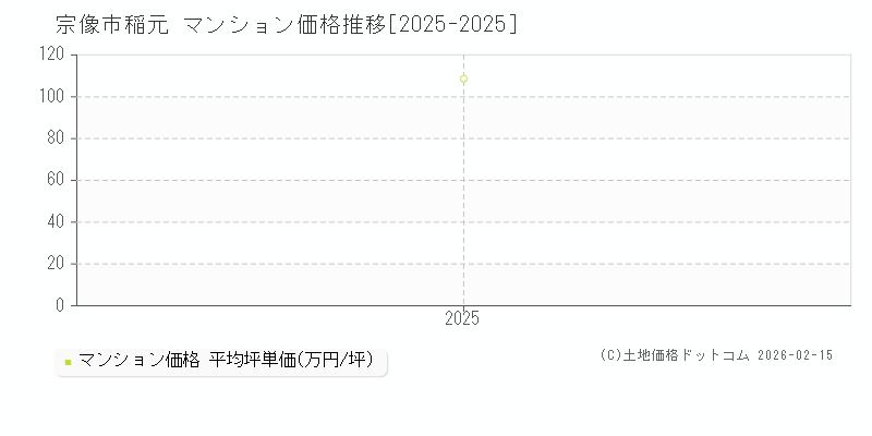 稲元(宗像市)のマンション価格推移グラフ(坪単価)[2025-2025年]