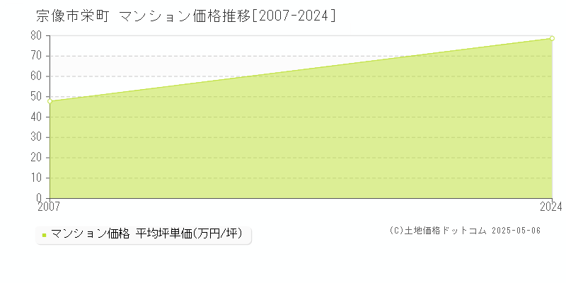 栄町(宗像市)のマンション価格推移グラフ(坪単価)[2007-2024年]