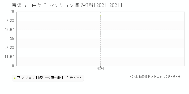 自由ケ丘(宗像市)のマンション価格推移グラフ(坪単価)[2024-2024年]