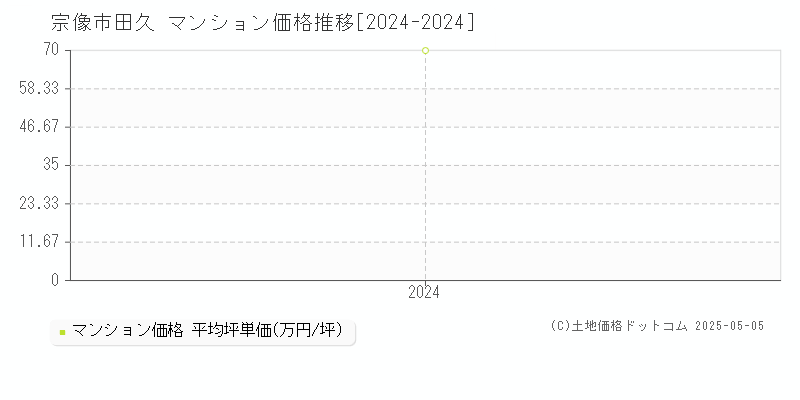 田久(宗像市)のマンション価格推移グラフ(坪単価)[2024-2024年]