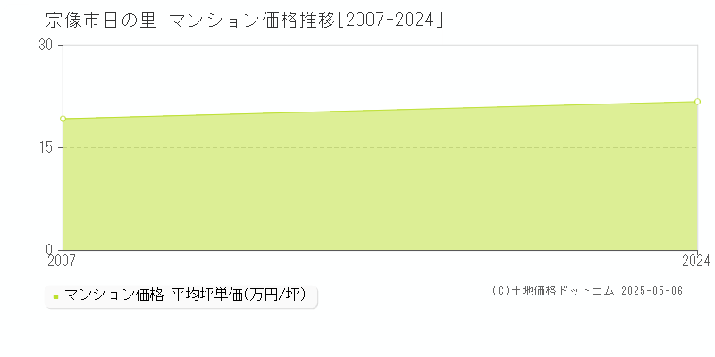 日の里(宗像市)のマンション価格推移グラフ(坪単価)[2007-2024年]